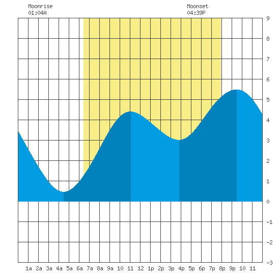 Carquinez Strait tide chart for Sunday, August 21, 2022