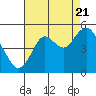 Carquinez Strait tide chart for Sunday, August 21, 2022