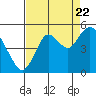 Carquinez Strait tide chart for Monday, August 22, 2022