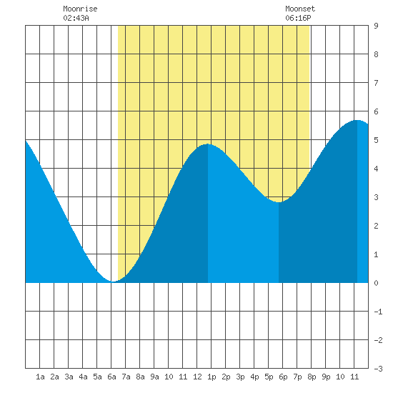 Carquinez Strait tide chart for Tuesday, August 23, 2022