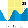 Carquinez Strait tide chart for Tuesday, August 23, 2022