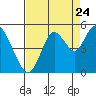 Carquinez Strait tide chart for Wednesday, August 24, 2022