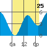 Carquinez Strait tide chart for Thursday, August 25, 2022