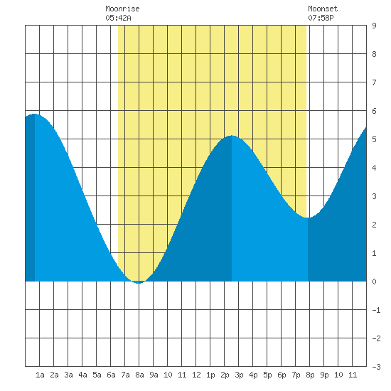 Carquinez Strait tide chart for Friday, August 26, 2022