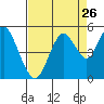 Carquinez Strait tide chart for Friday, August 26, 2022