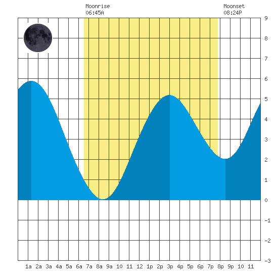 Carquinez Strait tide chart for Saturday, August 27, 2022