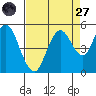 Carquinez Strait tide chart for Saturday, August 27, 2022