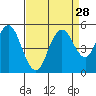 Carquinez Strait tide chart for Sunday, August 28, 2022