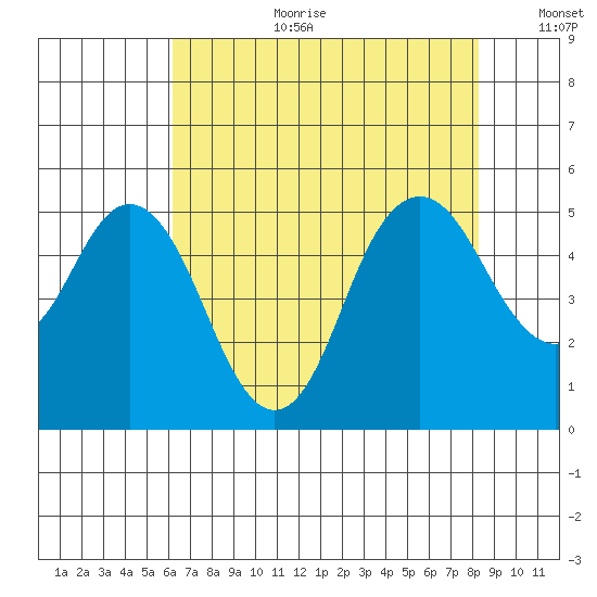 Carquinez Strait tide chart for Tuesday, August 2, 2022