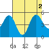 Carquinez Strait tide chart for Tuesday, August 2, 2022