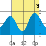 Carquinez Strait tide chart for Wednesday, August 3, 2022