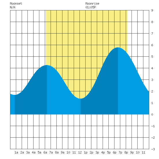 Carquinez Strait tide chart for Thursday, August 4, 2022
