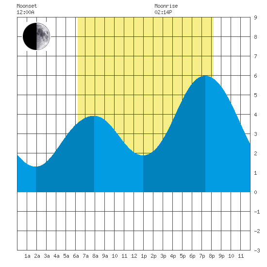 Carquinez Strait tide chart for Friday, August 5, 2022