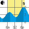 Carquinez Strait tide chart for Friday, August 5, 2022