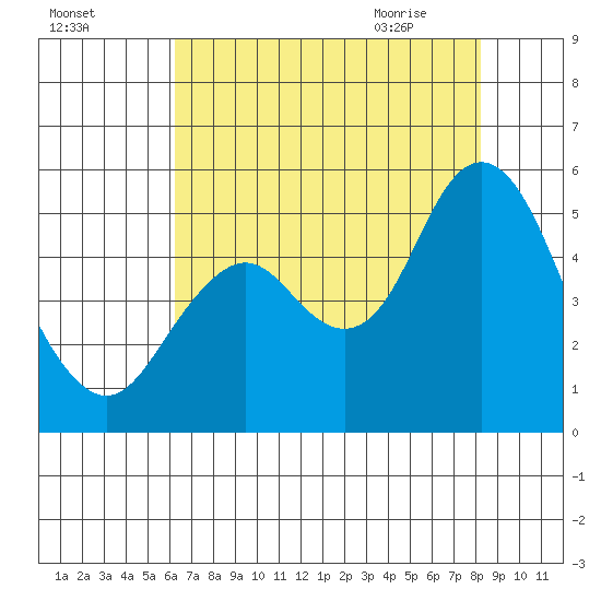 Carquinez Strait tide chart for Saturday, August 6, 2022