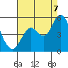 Carquinez Strait tide chart for Sunday, August 7, 2022