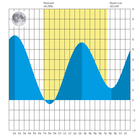 Carquinez Strait tide chart for Saturday, September 10, 2022