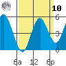Carquinez Strait tide chart for Saturday, September 10, 2022