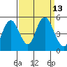 Carquinez Strait tide chart for Tuesday, September 13, 2022