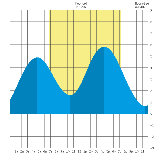 Carquinez Strait tide chart for Wednesday, September 14, 2022
