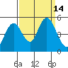 Carquinez Strait tide chart for Wednesday, September 14, 2022