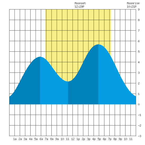 Carquinez Strait tide chart for Thursday, September 15, 2022