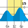Carquinez Strait tide chart for Thursday, September 15, 2022