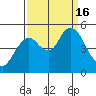 Carquinez Strait tide chart for Friday, September 16, 2022