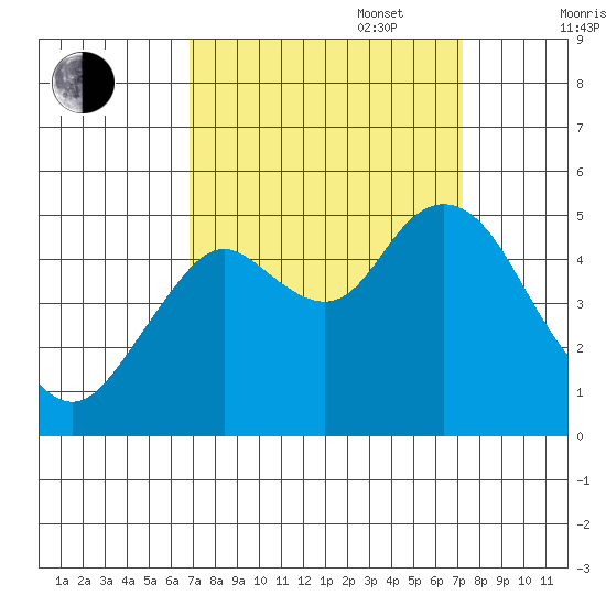 Carquinez Strait tide chart for Saturday, September 17, 2022