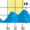Carquinez Strait tide chart for Sunday, September 18, 2022