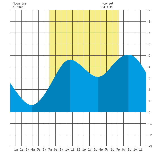 Carquinez Strait tide chart for Monday, September 19, 2022