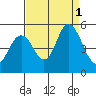 Carquinez Strait tide chart for Thursday, September 1, 2022