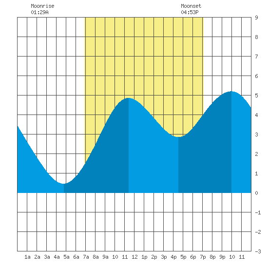 Carquinez Strait tide chart for Tuesday, September 20, 2022