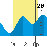 Carquinez Strait tide chart for Tuesday, September 20, 2022