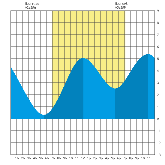 Carquinez Strait tide chart for Wednesday, September 21, 2022