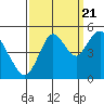 Carquinez Strait tide chart for Wednesday, September 21, 2022