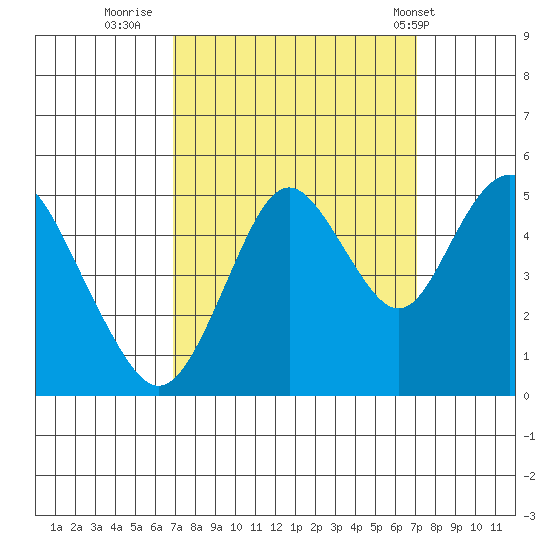 Carquinez Strait tide chart for Thursday, September 22, 2022