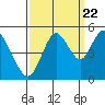 Carquinez Strait tide chart for Thursday, September 22, 2022