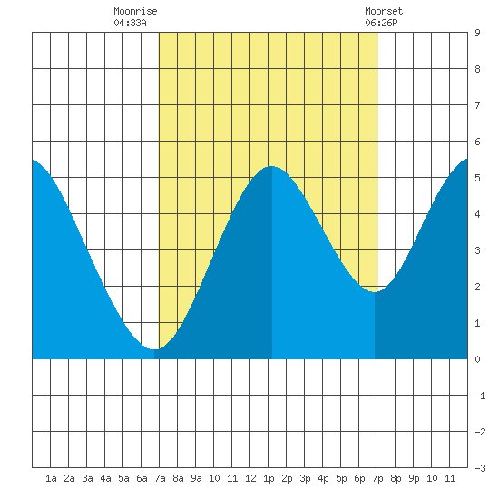 Carquinez Strait tide chart for Friday, September 23, 2022