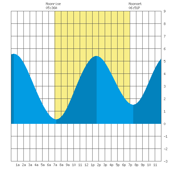 Carquinez Strait tide chart for Saturday, September 24, 2022