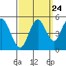 Carquinez Strait tide chart for Saturday, September 24, 2022