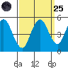 Carquinez Strait tide chart for Sunday, September 25, 2022