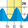Carquinez Strait tide chart for Monday, September 26, 2022
