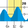 Carquinez Strait tide chart for Wednesday, September 28, 2022