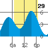 Carquinez Strait tide chart for Thursday, September 29, 2022