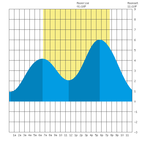 Carquinez Strait tide chart for Friday, September 2, 2022