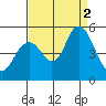 Carquinez Strait tide chart for Friday, September 2, 2022
