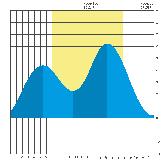 Carquinez Strait tide chart for Friday, September 30, 2022