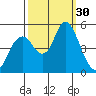 Carquinez Strait tide chart for Friday, September 30, 2022