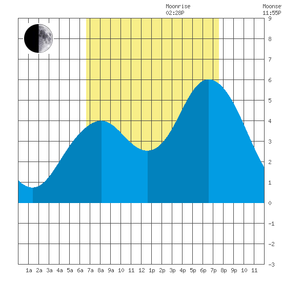 Carquinez Strait tide chart for Saturday, September 3, 2022